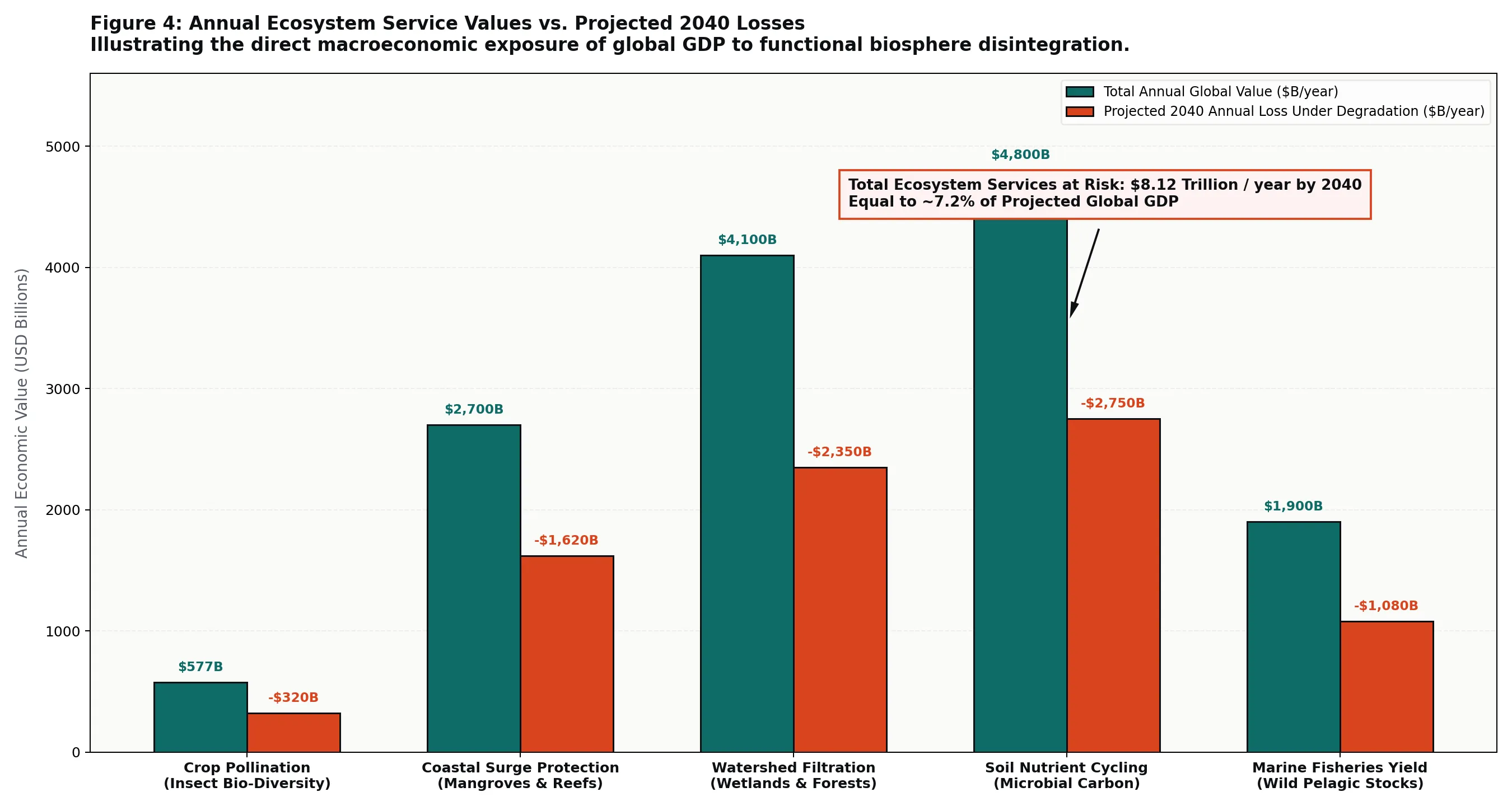 Annual Ecosystem Service Values vs. Projected 2040 Losses.