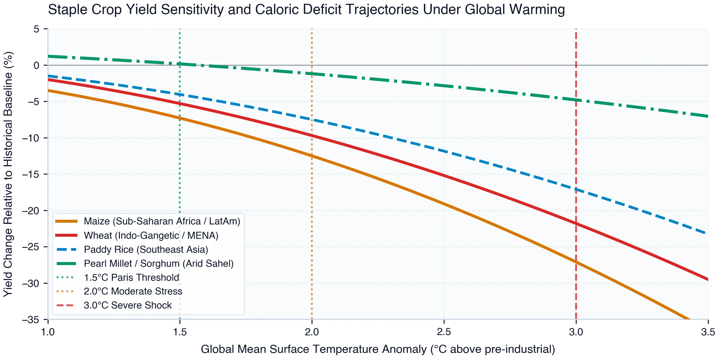 Staple Crop Yield Sensitivity (% Change) and Caloric Deficit Projections Under Warming Trajectories (+1.0°C to +3.5°C)
