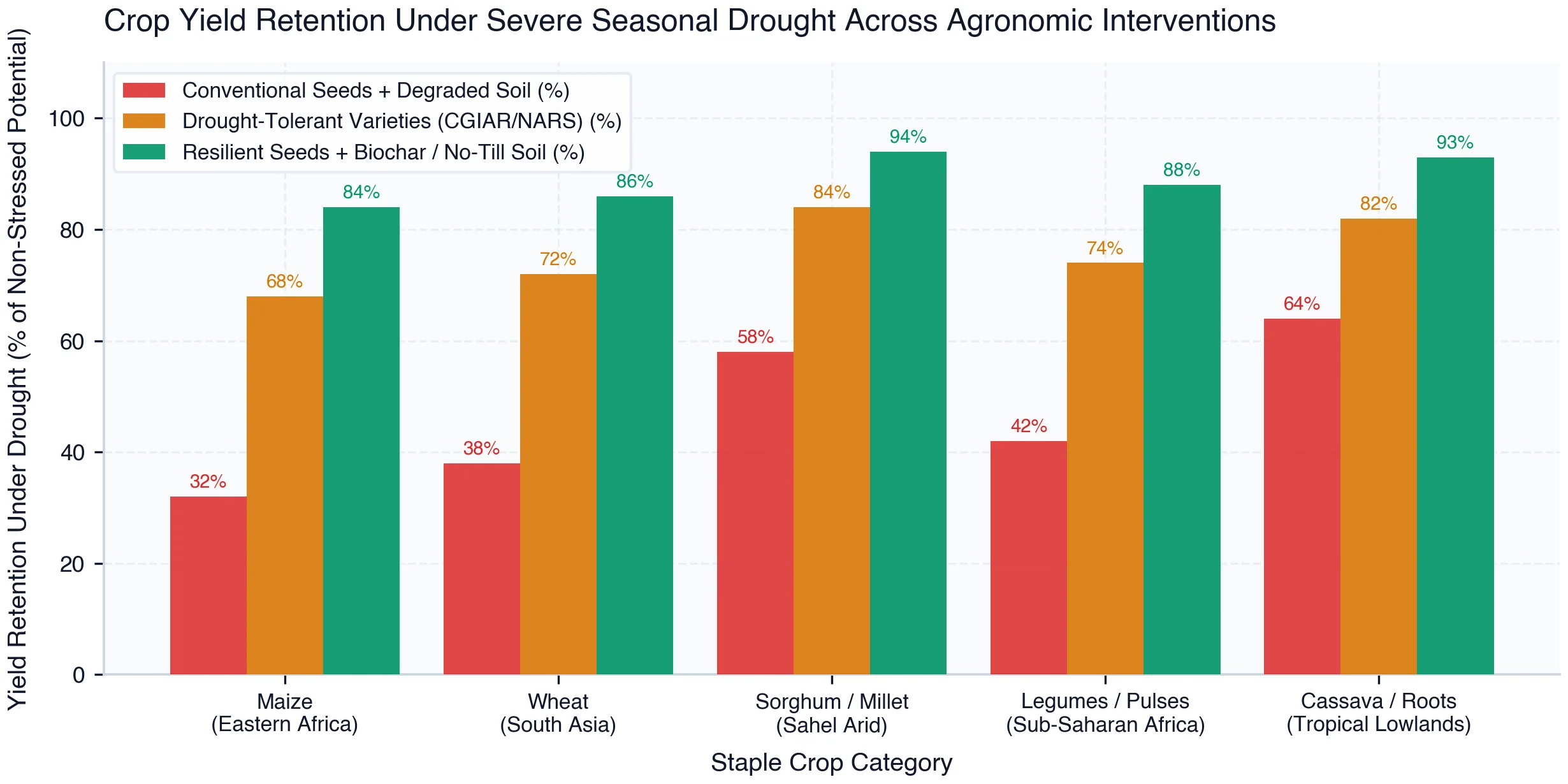 Crop Yield Retention Under Severe Drought (% of Potential): Conventional vs. Stress-Tolerant Varieties and Soil Carbon Upgrades