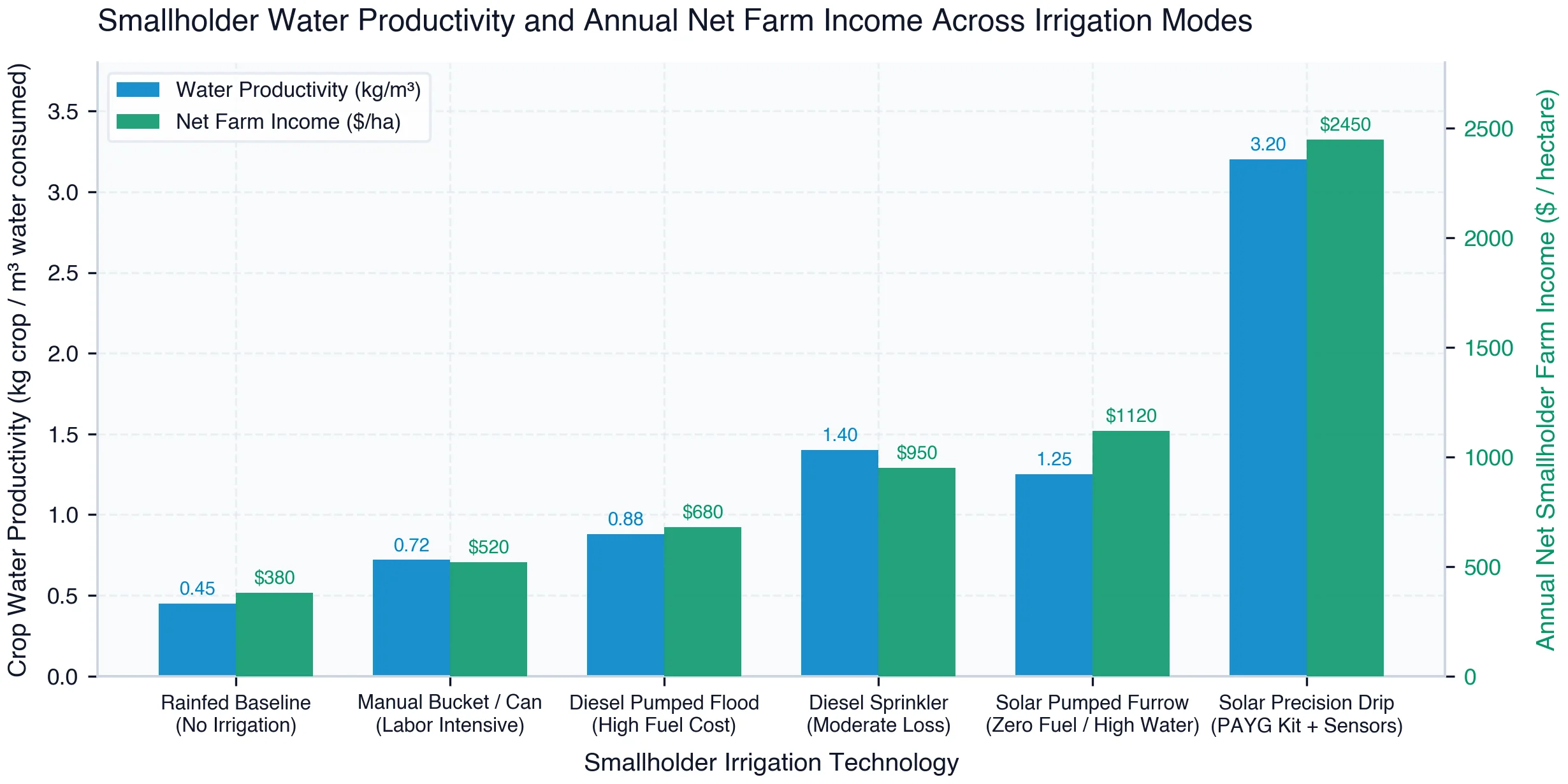 Crop Water Productivity (kg crop/m³ water) and Annual Net Farm Income ($/ha) Across Smallholder Irrigation Modes