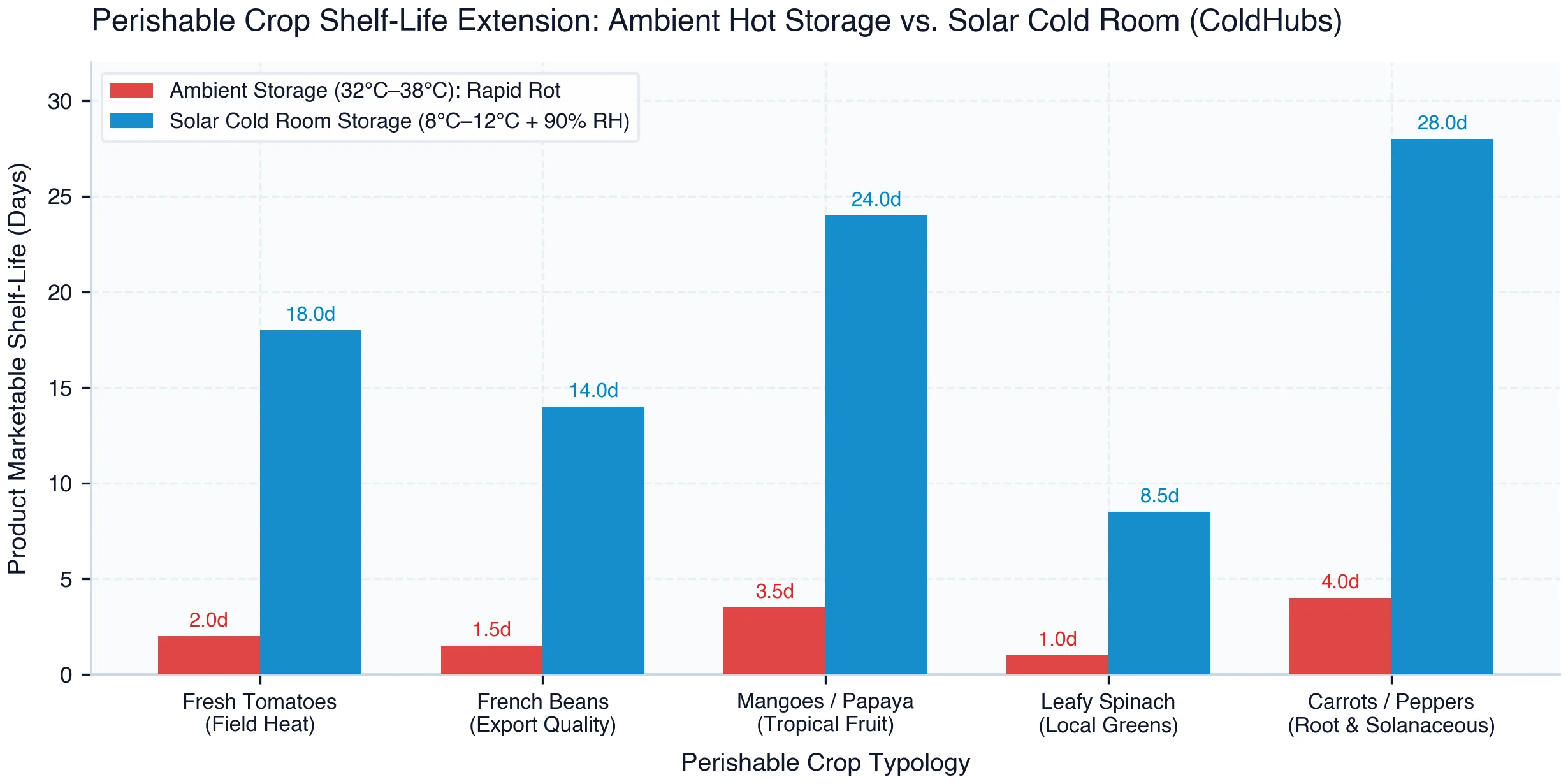 Marketable Produce Shelf-Life Extension (Days): Hot Ambient Storage (35°C) vs. Decentralized Solar Cold Room Storage (10°C, 90% RH)