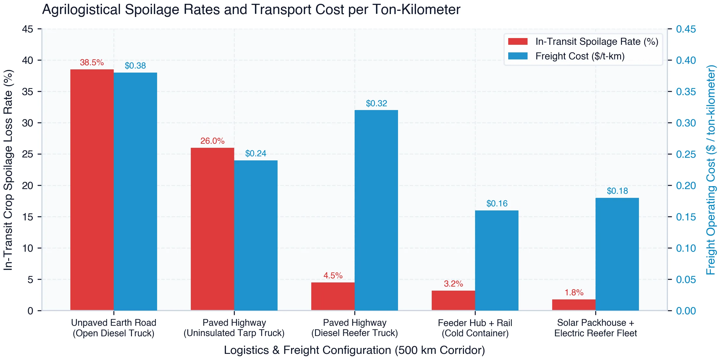 In-Transit Agrilogistical Spoilage Rate (%) and Freight Operating Cost ($/ton-km) Across Transport Infrastructures (500 km Corridor)