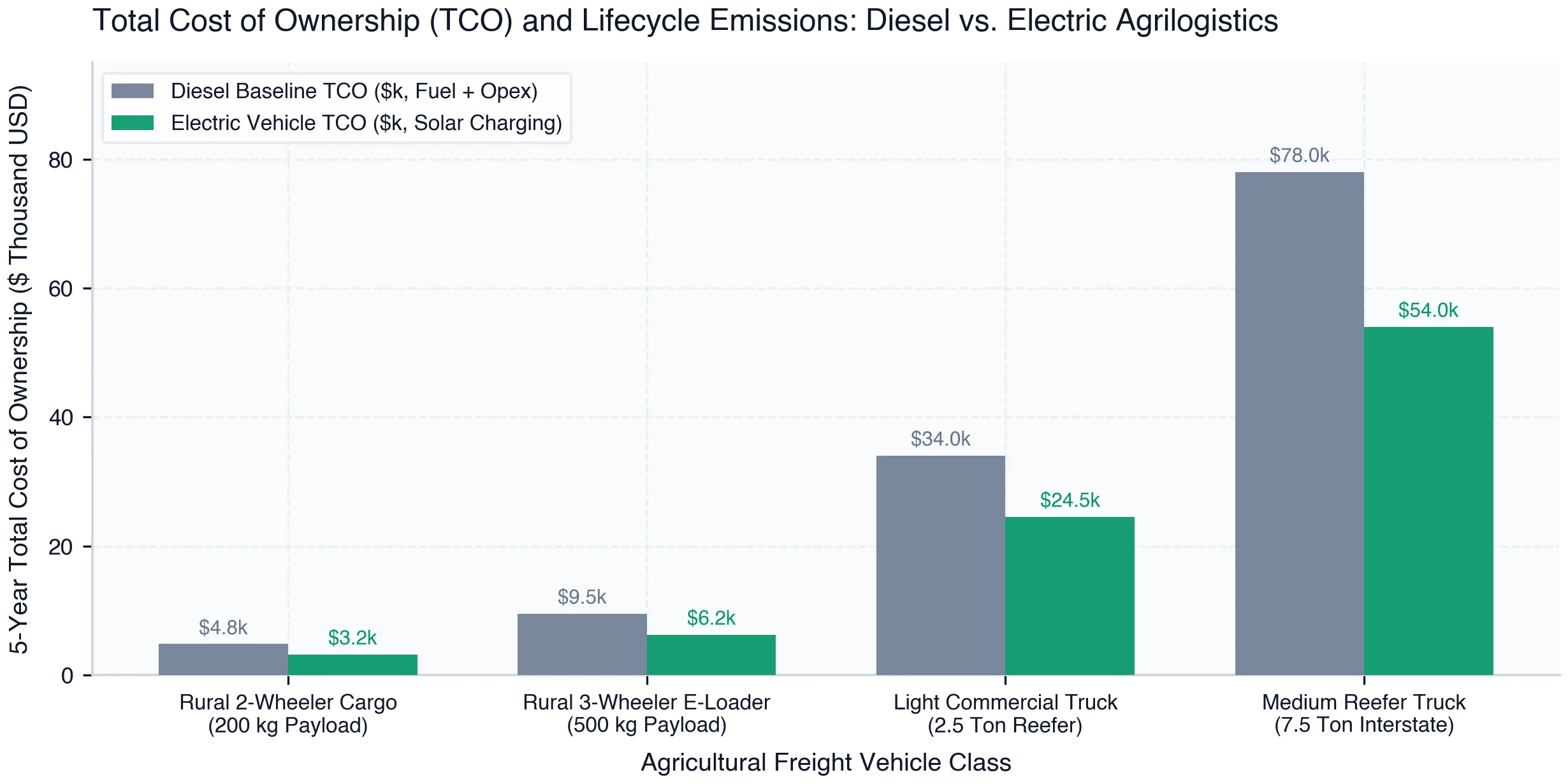 5-Year Total Cost of Ownership (TCO, $k USD): Diesel vs. Electric Commercial Vehicles Across Agricultural Freight Classes