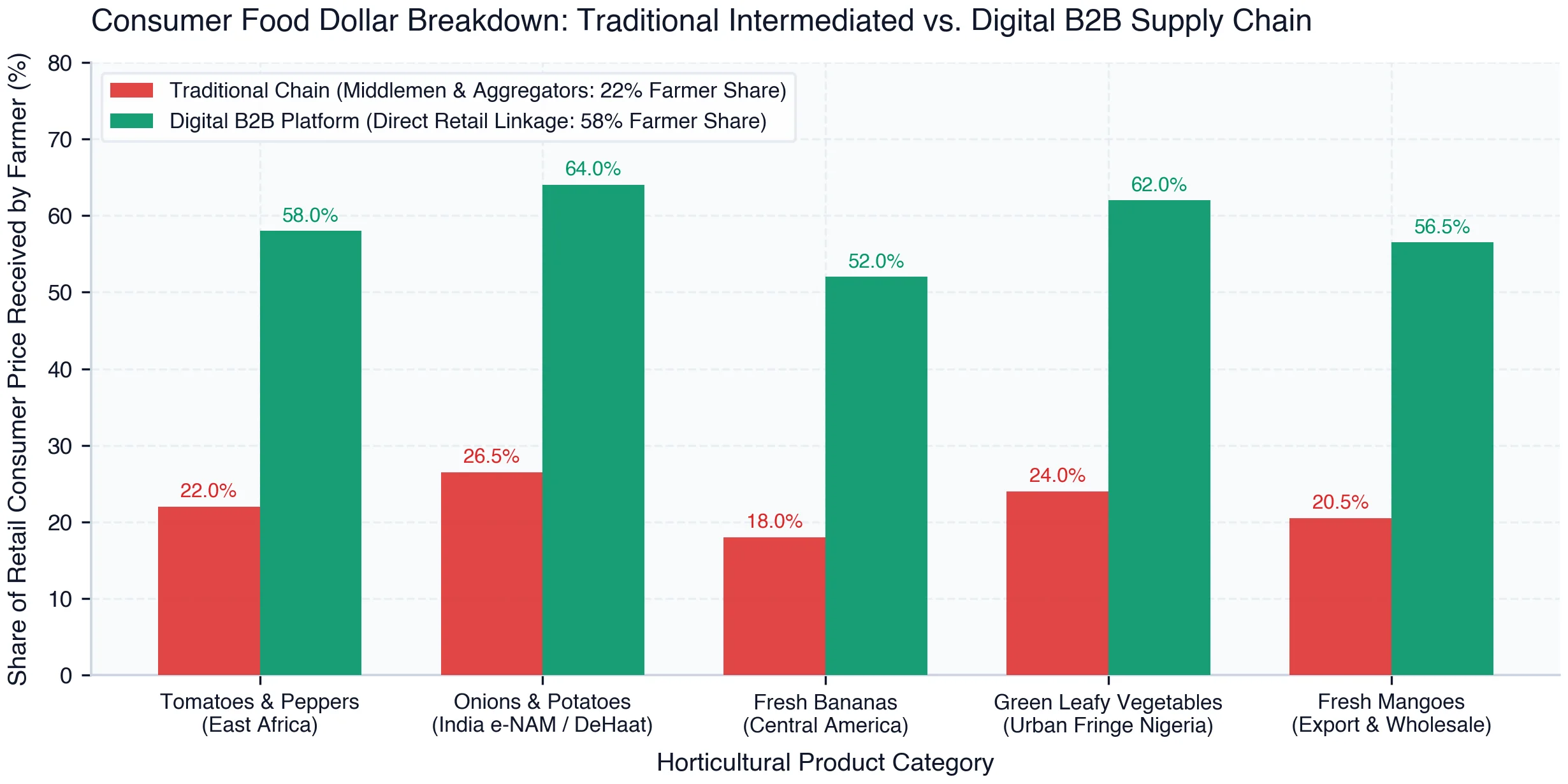 Farmer Value Capture Share (% of Retail Consumer Dollar): Traditional Middleman Intermediation vs. Digital B2B Platform Aggregation