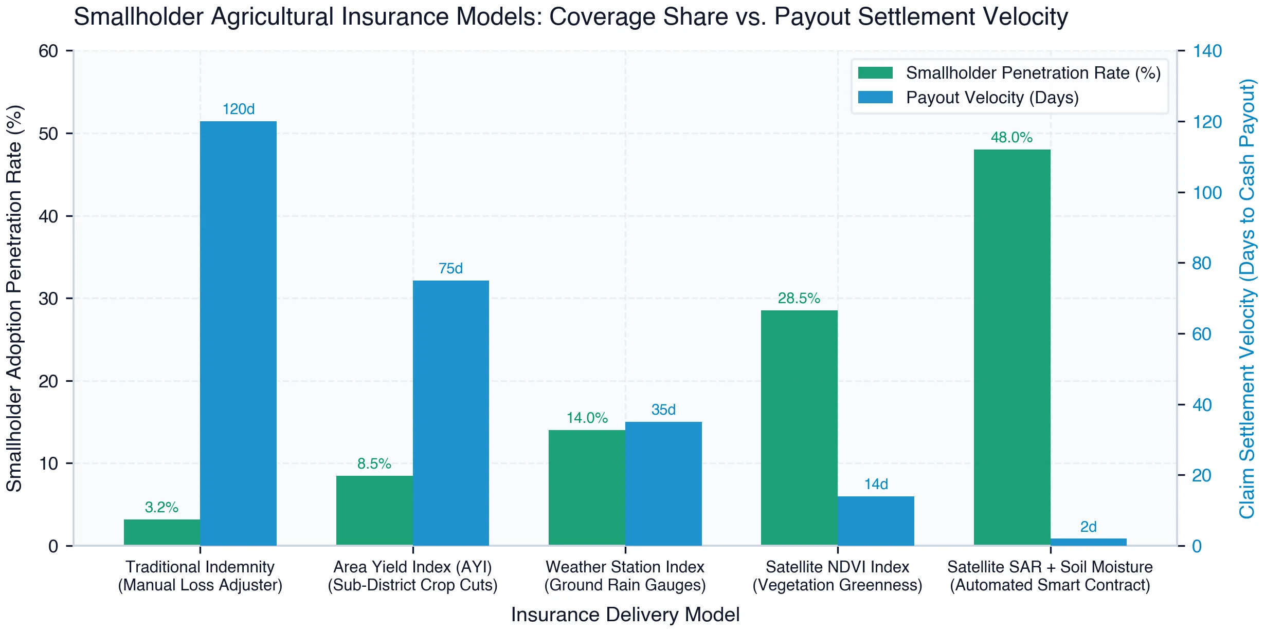 Smallholder Insurance Penetration Rate (%) vs. Claim Settlement Velocity (Days to Payout) Across Delivery Architectures