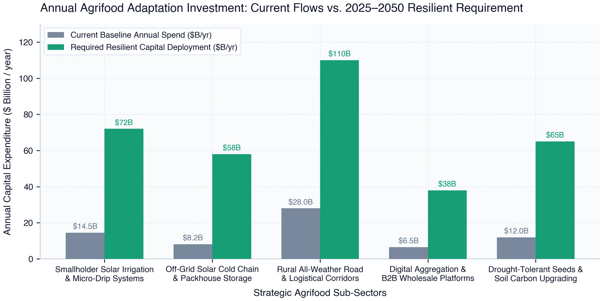 Annual Capital Deployment: Current Spend vs. 2025–2050 Resilient Requirement ($B/yr) Across Strategic Agrifood Sub-Sectors