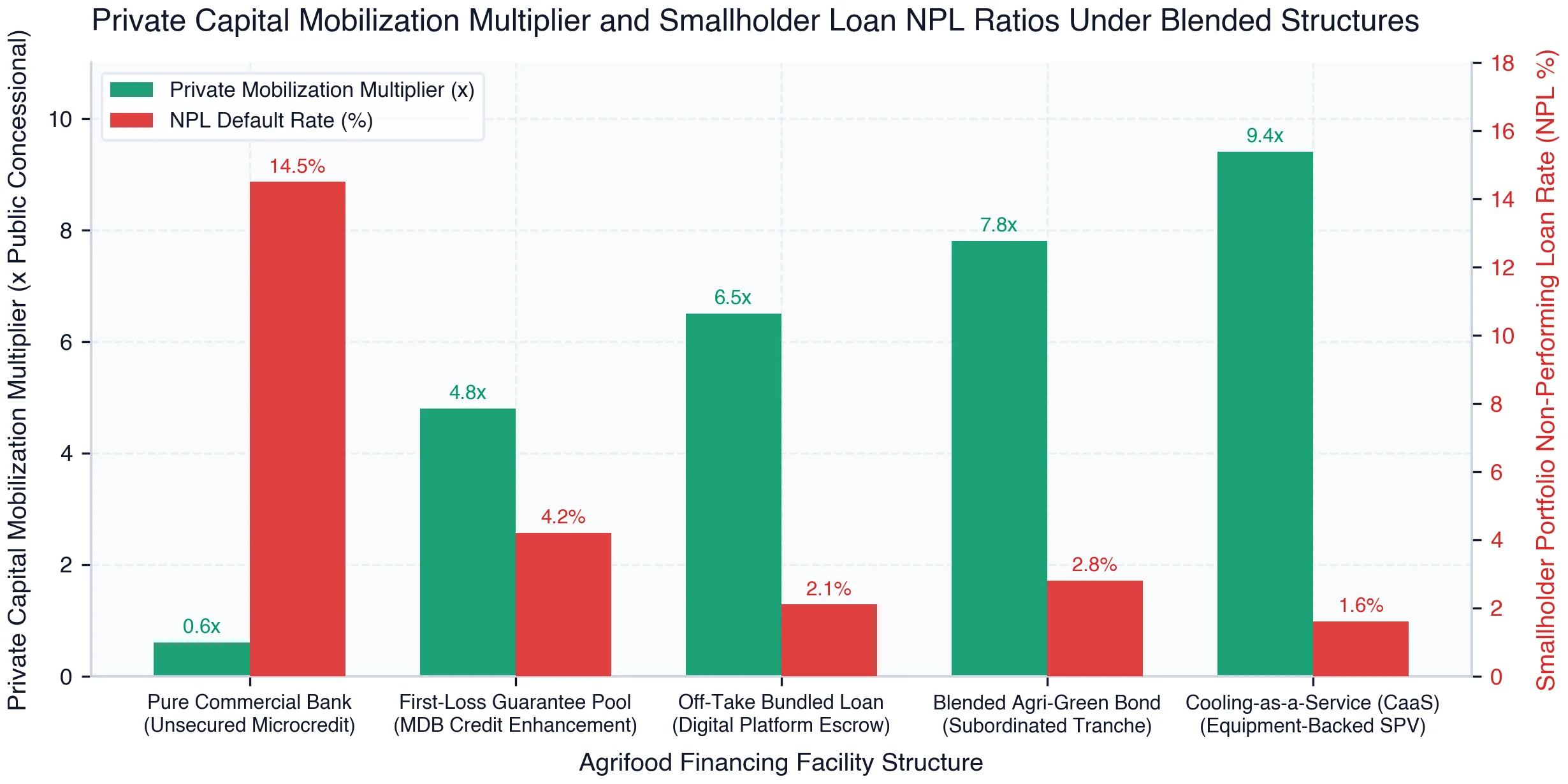 Private Capital Mobilization Multiplier (x) and Smallholder Portfolio NPL Default Rates (%) Across Agrifood Financing Structures