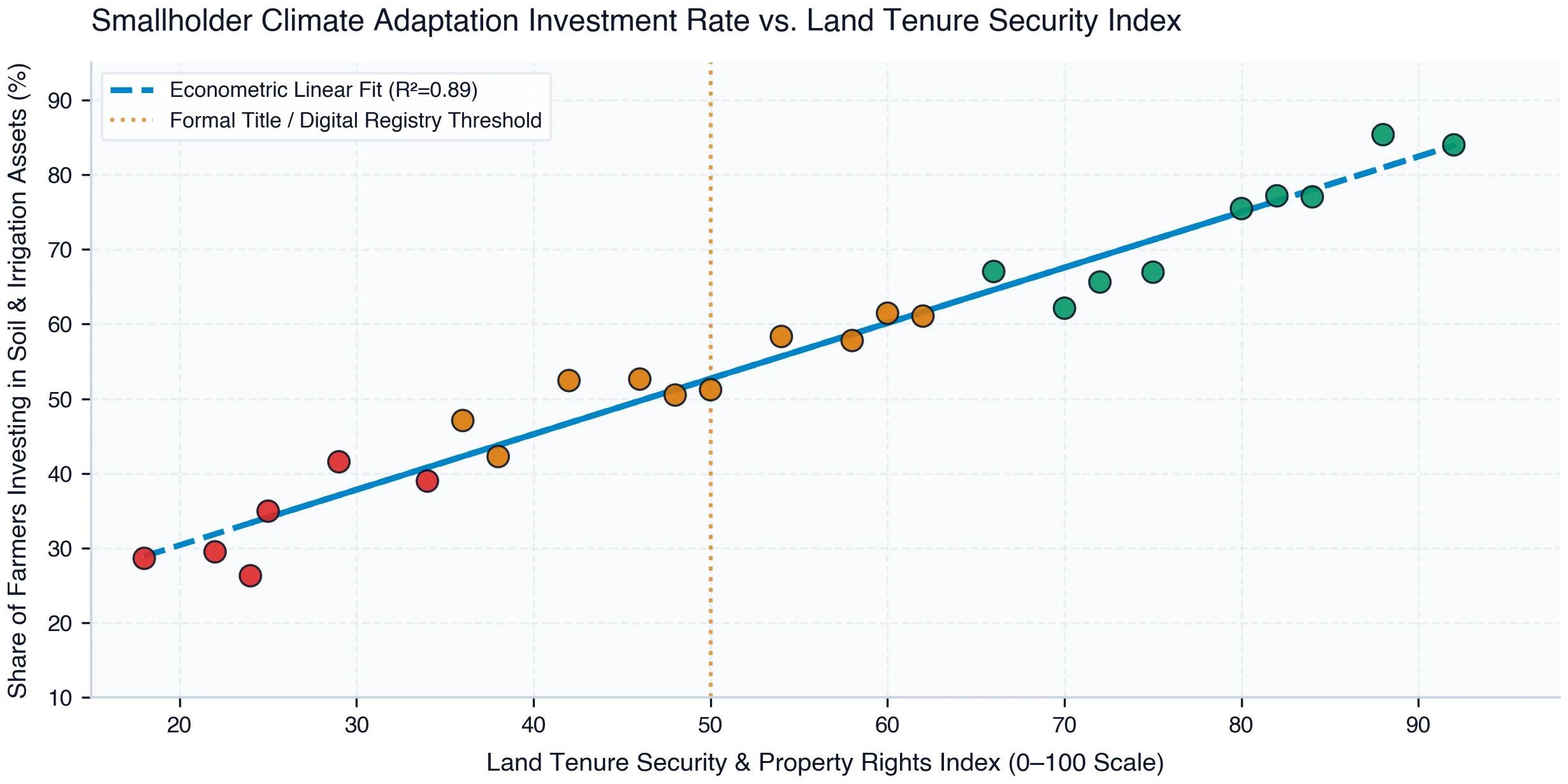 Smallholder Climate Adaptation Investment Rate (%) vs. Land Tenure Security & Property Rights Index Across 25 Emerging Economies