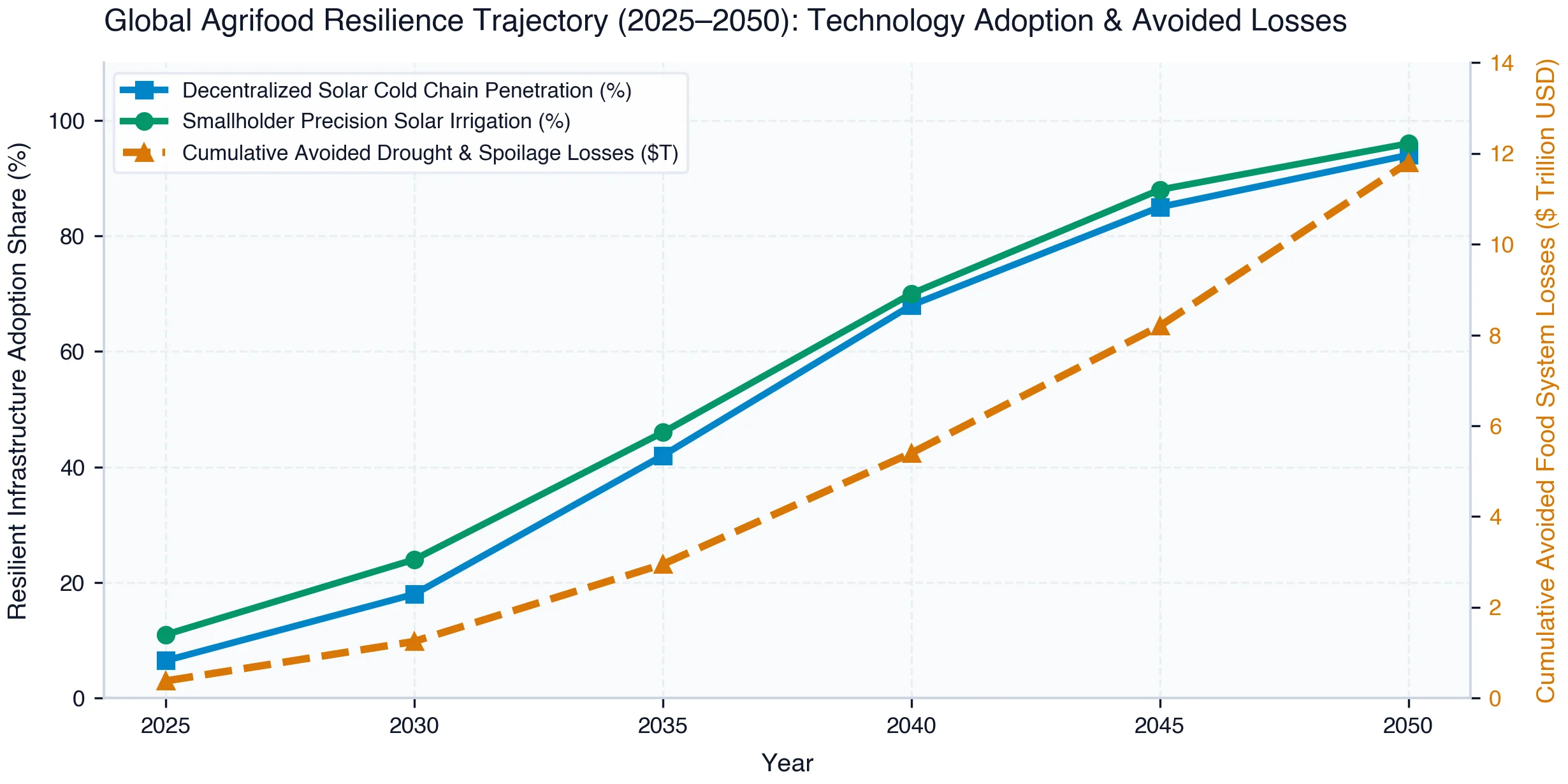 Technology Adoption S-Curves for Cold Chain Penetration and Precision Solar Irrigation (%), and Avoided Losses ($ Trillions)