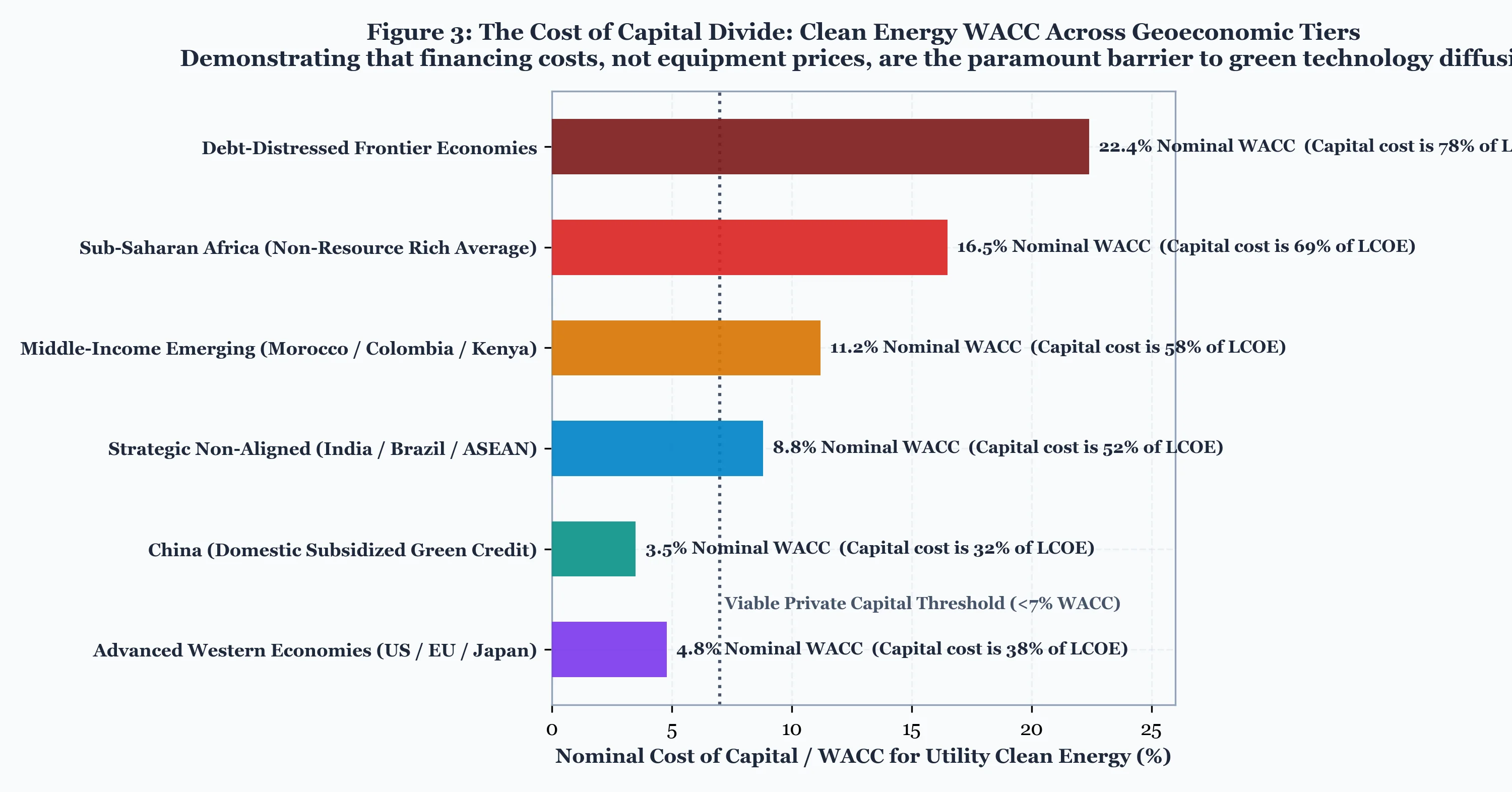 The Weighted Average Cost of Capital (WACC) Divide Between Advanced and Climate-Vulnerable Sovereigns.