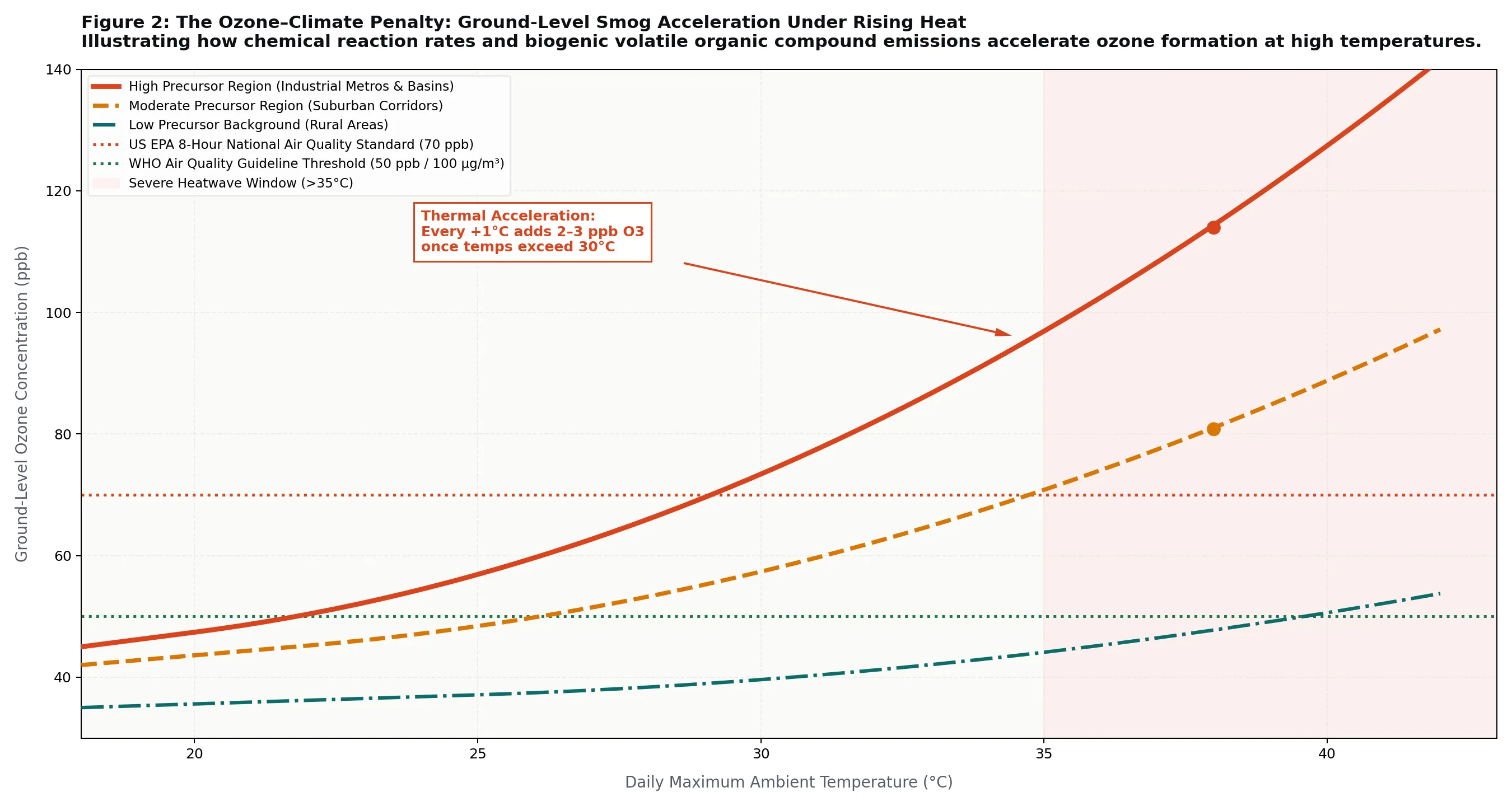 Figure 2: The Ozone-Climate Penalty: Ground-Level Smog Acceleration Under Rising Heat
