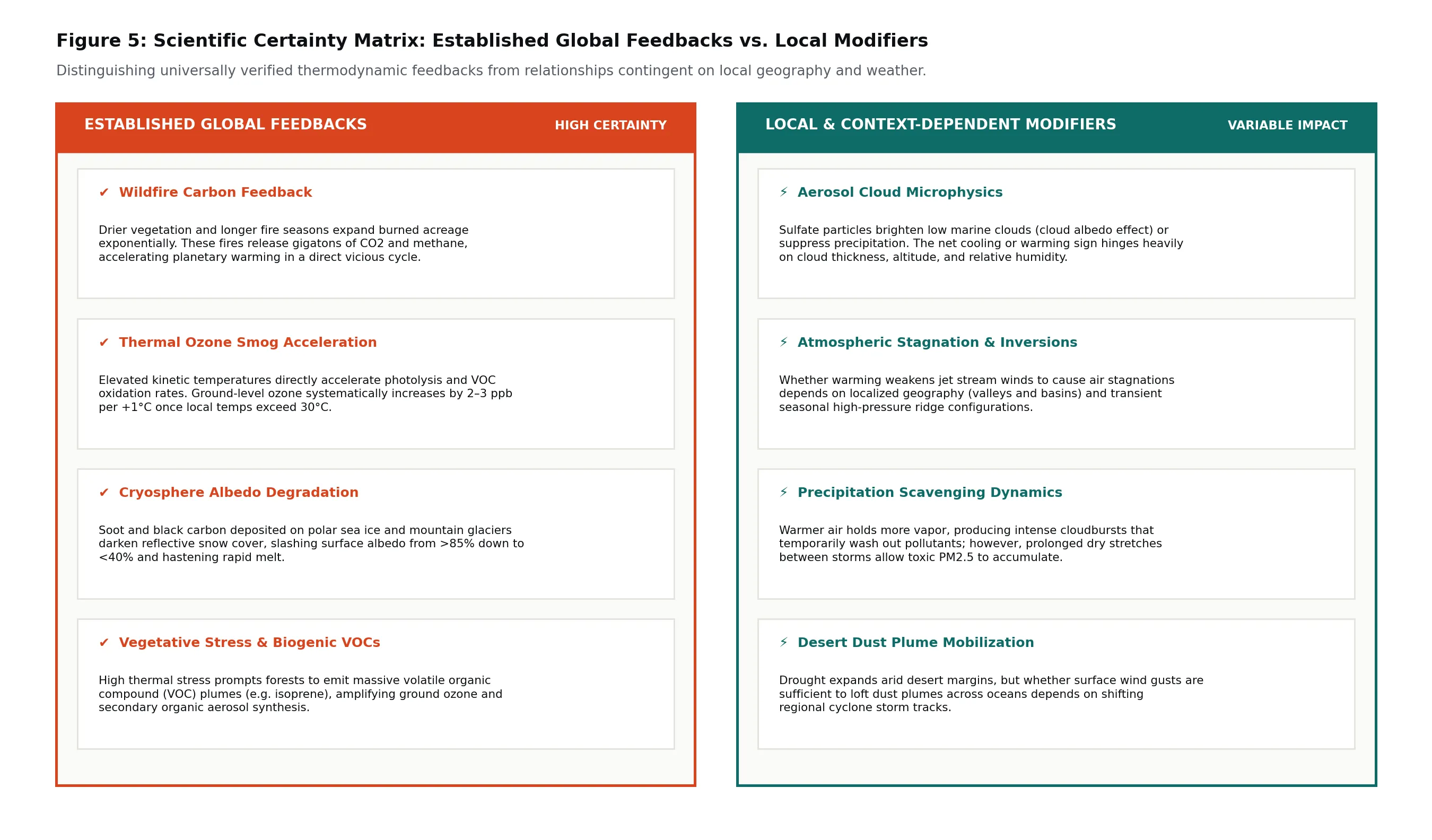 Figure 5: Scientific Certainty Matrix: Established Global Feedbacks vs. Local Modifiers